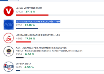 Zgjedhjet në Kosovë/ Numërohen votat e para, ja kush kryeson