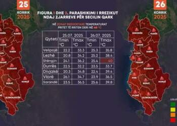 Ministria e Mbrojtjes jep alarmin, sot e gjithë Shqipëria rrezikohet nga zjarret